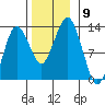 The Summit tide chart for Sunday, November 9, 2025