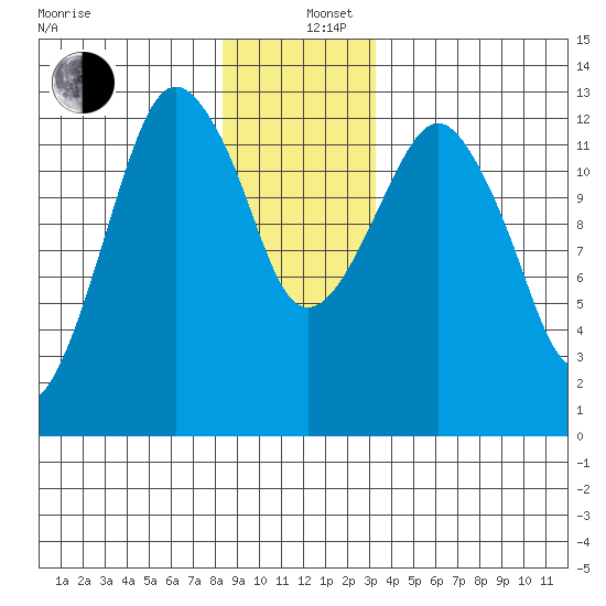 The Summit tide chart for Thursday, December 11, 2025