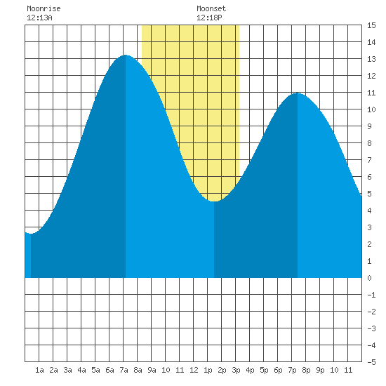 The Summit tide chart for Friday, December 12, 2025