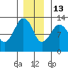The Summit tide chart for Saturday, December 13, 2025