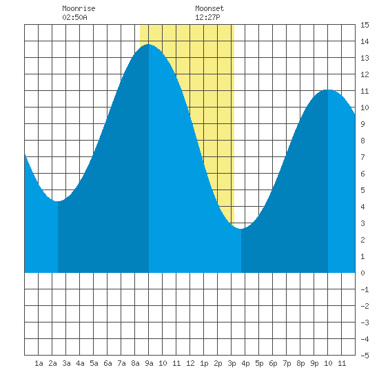 The Summit tide chart for Sunday, December 14, 2025