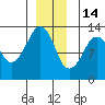 The Summit tide chart for Sunday, December 14, 2025