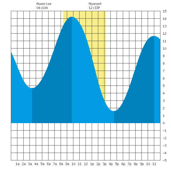 The Summit tide chart for Monday, December 15, 2025