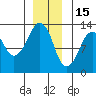 The Summit tide chart for Monday, December 15, 2025