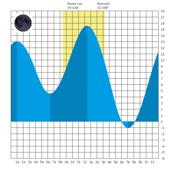 The Summit tide chart for Friday, December 19, 2025