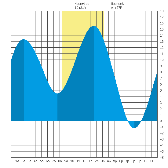 The Summit tide chart for Sunday, December 21, 2025