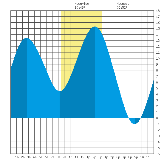 The Summit tide chart for Monday, December 22, 2025