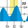 The Summit tide chart for Monday, December 22, 2025