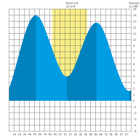 The Summit tide chart for Friday, December 26, 2025