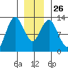 The Summit tide chart for Friday, December 26, 2025