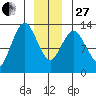 The Summit tide chart for Saturday, December 27, 2025