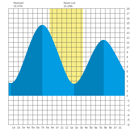 The Summit tide chart for Sunday, December 28, 2025