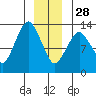 The Summit tide chart for Sunday, December 28, 2025