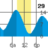 The Summit tide chart for Monday, December 29, 2025