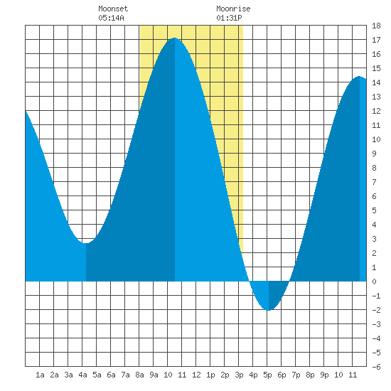 The Summit tide chart for Tuesday, December 2, 2025