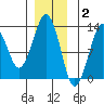 The Summit tide chart for Tuesday, December 2, 2025