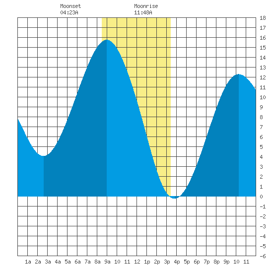 The Summit tide chart for Tuesday, December 30, 2025