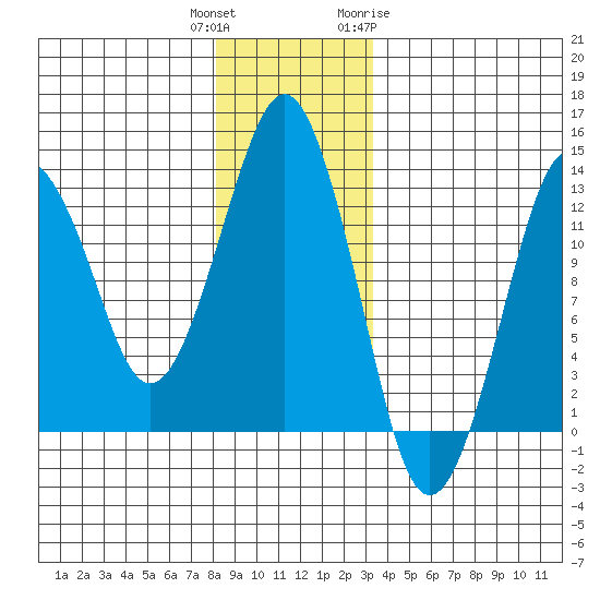 The Summit tide chart for Wednesday, December 3, 2025