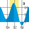 The Summit tide chart for Wednesday, December 3, 2025