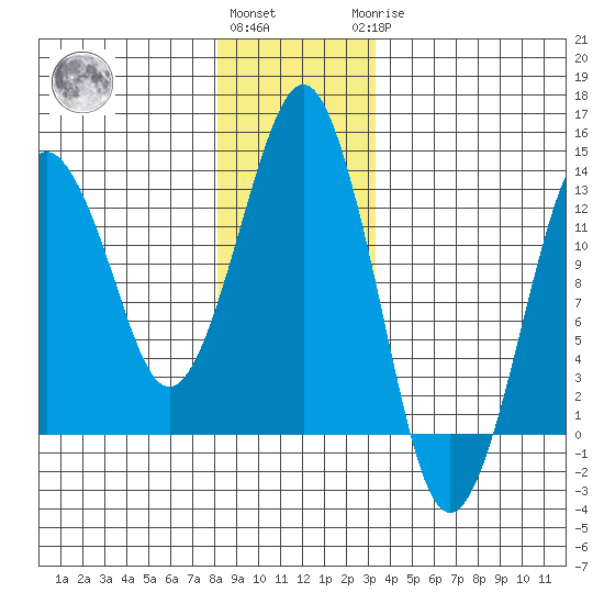 The Summit tide chart for Thursday, December 4, 2025
