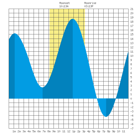 The Summit tide chart for Friday, December 5, 2025