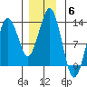 The Summit tide chart for Saturday, December 6, 2025
