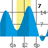 The Summit tide chart for Sunday, December 7, 2025