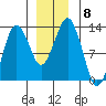 The Summit tide chart for Monday, December 8, 2025