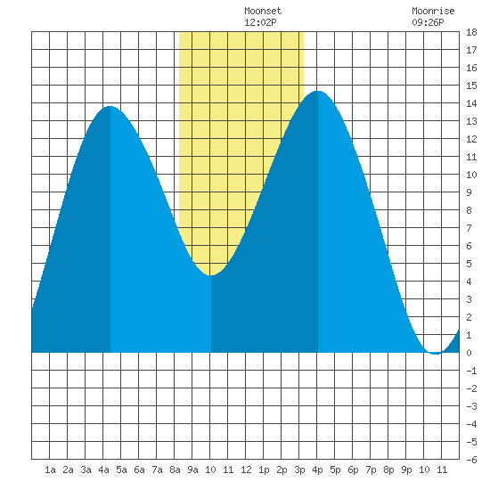 The Summit tide chart for Tuesday, December 9, 2025