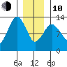 The Summit tide chart for Saturday, January 10, 2026