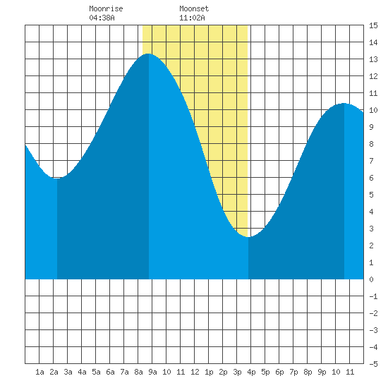 The Summit tide chart for Tuesday, January 13, 2026