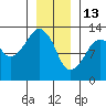 The Summit tide chart for Tuesday, January 13, 2026