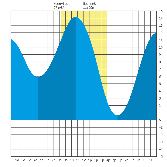 The Summit tide chart for Thursday, January 15, 2026