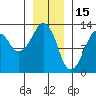 The Summit tide chart for Thursday, January 15, 2026