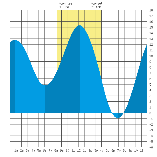 The Summit tide chart for Saturday, January 17, 2026