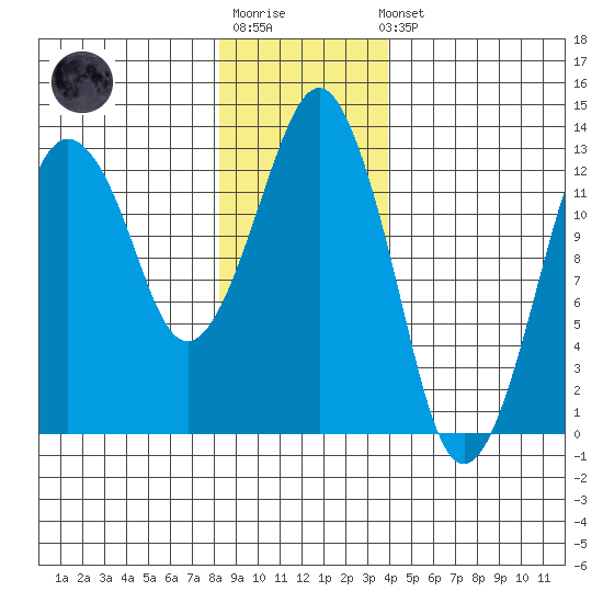 The Summit tide chart for Sunday, January 18, 2026