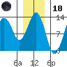 The Summit tide chart for Sunday, January 18, 2026