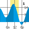 The Summit tide chart for Thursday, January 1, 2026