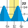 The Summit tide chart for Thursday, January 22, 2026