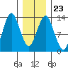 The Summit tide chart for Friday, January 23, 2026