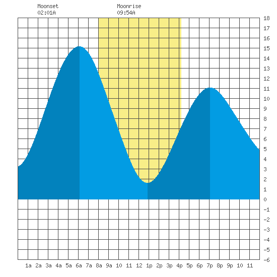 The Summit tide chart for Monday, January 26, 2026