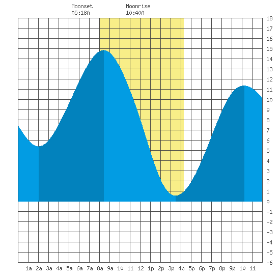The Summit tide chart for Wednesday, January 28, 2026
