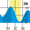 The Summit tide chart for Wednesday, January 28, 2026
