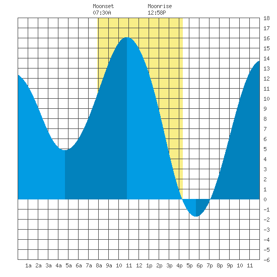 The Summit tide chart for Friday, January 30, 2026