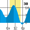 The Summit tide chart for Friday, January 30, 2026