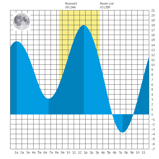 The Summit tide chart for Saturday, January 3, 2026