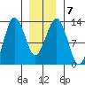 The Summit tide chart for Wednesday, January 7, 2026