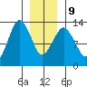The Summit tide chart for Friday, January 9, 2026