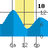 The Summit tide chart for Tuesday, February 10, 2026