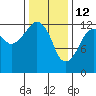 The Summit tide chart for Thursday, February 12, 2026